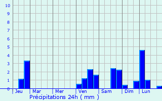 Graphique des précipitations prvues pour Vitr