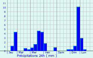 Graphique des précipitations prvues pour Les Loges-en-Josas