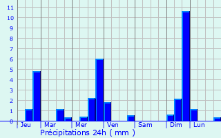 Graphique des précipitations prvues pour Dourdan