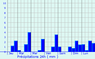 Graphique des précipitations prvues pour Hersberg