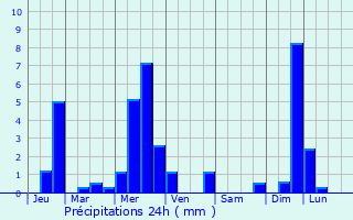 Graphique des précipitations prvues pour Dugny