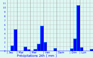 Graphique des précipitations prvues pour Paray-Douaville
