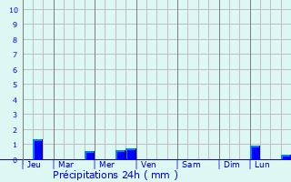 Graphique des précipitations prvues pour Mzires-sur-Couesnon