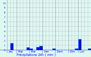 Graphique des précipitations prvues pour Montreuil-des-Landes