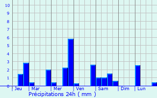 Graphique des précipitations prvues pour Maure-de-Bretagne