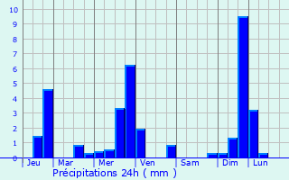 Graphique des précipitations prvues pour Saint-Forget