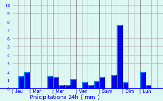 Graphique des précipitations prvues pour Pel-et-Der
