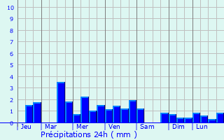 Graphique des précipitations prvues pour Winterberg