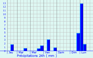 Graphique des précipitations prvues pour L