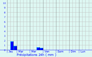 Graphique des précipitations prvues pour Paimpont