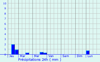 Graphique des précipitations prvues pour Loutehel