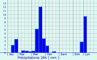 Graphique des précipitations prvues pour Roye