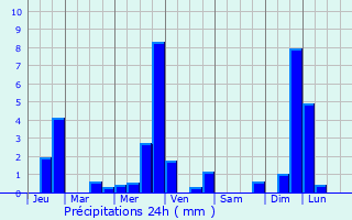 Graphique des précipitations prvues pour Mareil-le-Guyon