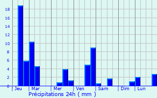 Graphique des précipitations prvues pour Hosanagara