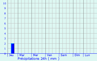 Graphique des précipitations prvues pour Bouin