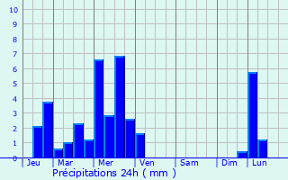 Graphique des précipitations prvues pour Villers-Pol