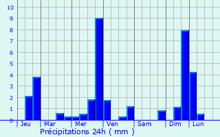 Graphique des précipitations prvues pour Gambaiseuil