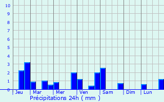 Graphique des précipitations prvues pour Calintaan