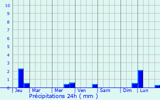 Graphique des précipitations prvues pour Nouvoitou