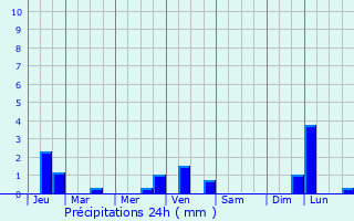 Graphique des précipitations prvues pour Thourie