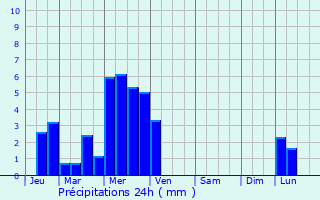 Graphique des précipitations prvues pour Brillon