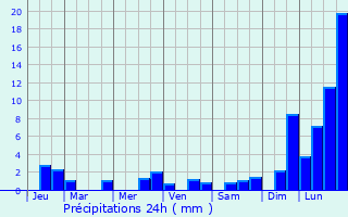 Graphique des précipitations prvues pour Carignan