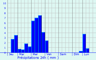 Graphique des précipitations prvues pour Wasnes-au-Bac