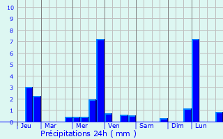 Graphique des précipitations prvues pour Chambray
