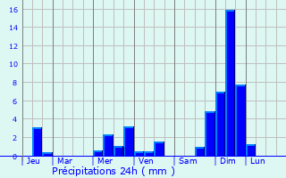 Graphique des précipitations prvues pour Hanak