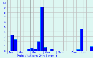 Graphique des précipitations prvues pour Le Manoir
