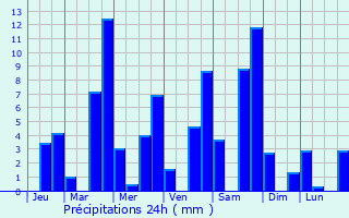 Graphique des précipitations prvues pour Baguio