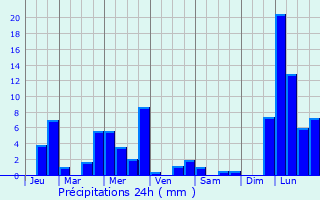 Graphique des précipitations prvues pour Lubbeek