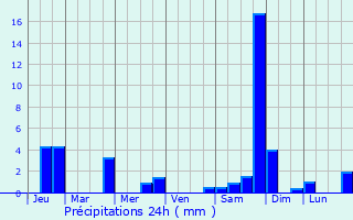 Graphique des précipitations prvues pour Valberg