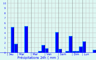 Graphique des précipitations prvues pour Payroux