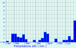 Graphique des précipitations prvues pour Geispolsheim