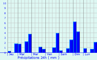 Graphique des précipitations prvues pour Cusey