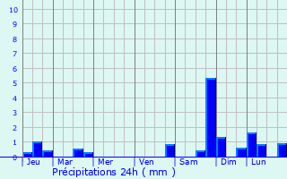 Graphique des précipitations prvues pour Unieux