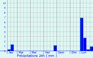 Graphique des précipitations prvues pour Milngavie