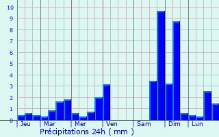 Graphique des précipitations prvues pour Wallisellen