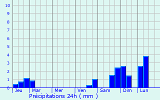 Graphique des précipitations prvues pour La Chapelle-aux-Saints