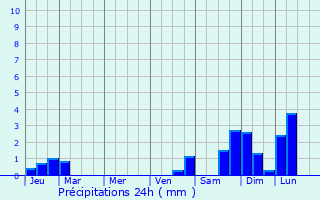 Graphique des précipitations prvues pour Queyssac-les-Vignes