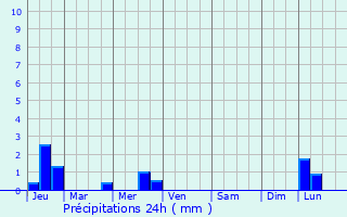 Graphique des précipitations prvues pour Lillebonne