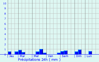 Graphique des précipitations prvues pour Mabini