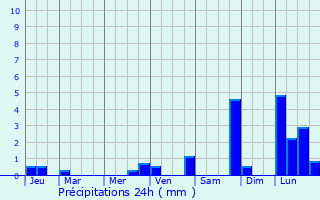 Graphique des précipitations prvues pour Kui Buri