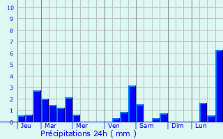 Graphique des précipitations prvues pour Schiltigheim