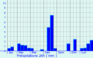 Graphique des précipitations prvues pour Rixheim