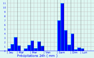 Graphique des précipitations prvues pour Vallabrgues