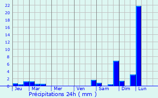 Graphique des précipitations prvues pour Viane