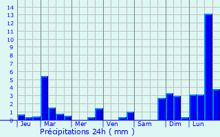 Graphique des précipitations prvues pour Chens-sur-Lman