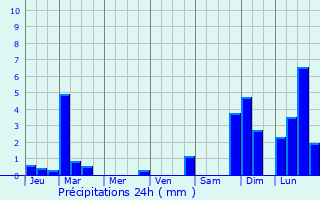 Graphique des précipitations prvues pour Chavannaz